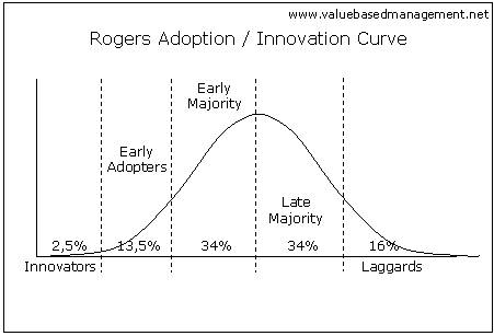 Rogers Diffusion of Innovation adopter rates