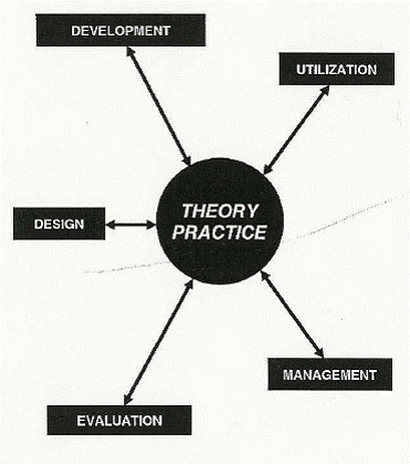 Figure 1. The Definition of Instructional Technology