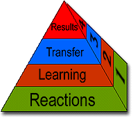 Pyramid illustrating Kirkpatrick's model