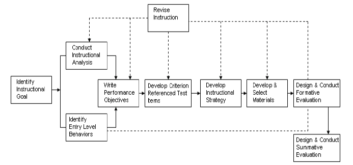 Dick and Carey Model