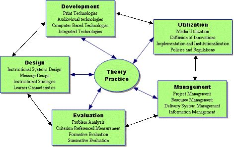 Domains within the IT Field