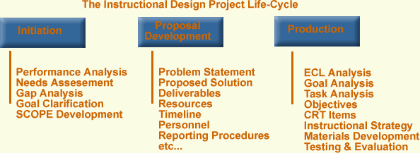 Figure 12. The Instructional Design Project Life-Cycle
