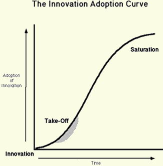 Figure 11. The Innovation Adoption Curve
