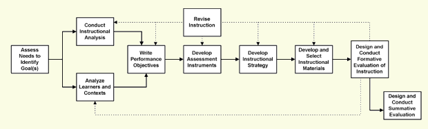 Figure 6. Dick and Carey (2005) Instructional Systems Design Model 