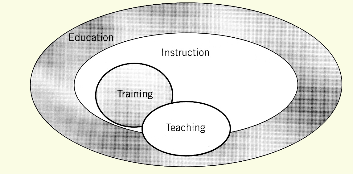Education vs. Instruction
