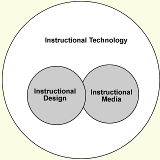 Instructional design and instructional media are two overlapping aspects of instructional technology because while instructional media is defined during design when the delivery system is chosen, it is also important to other domains of instructional technology such as development and utilization.