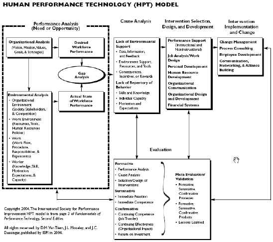 Graphic of the Human Performance Technology Model