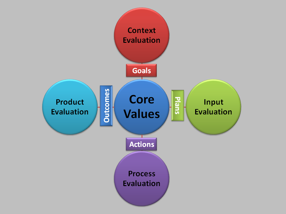 Click to enlarge - Stufflebeam's CIPP Evaluation Model