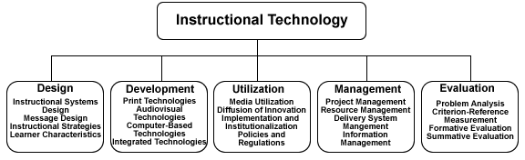 Instructional Technology and its Domains Flow Chart