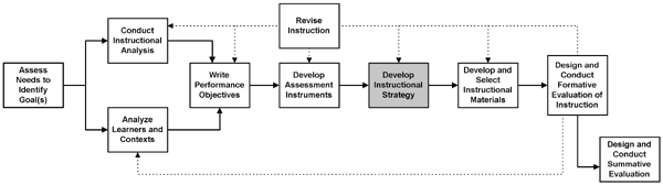 Domain Of Design