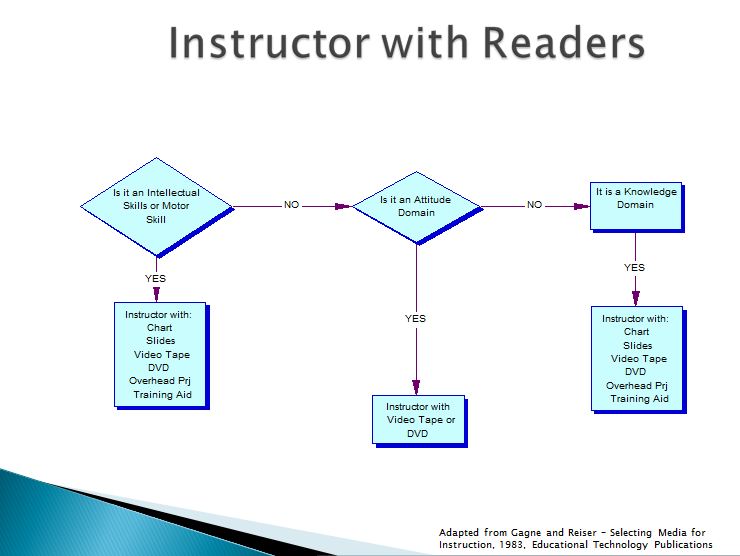 Gagne's flowchart for video in instruction