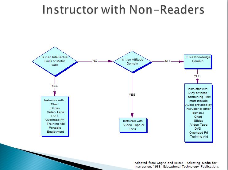 Gagne's flowchart