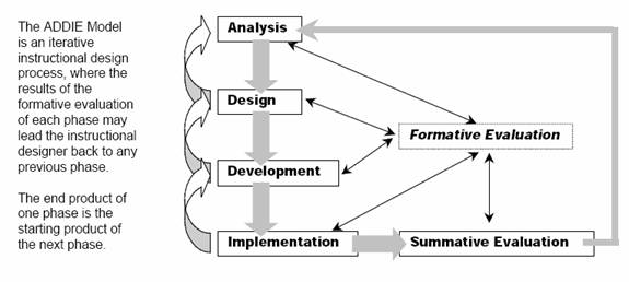 Chart of ADDIE model of instructional design
