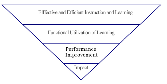 effective instruction and learning Funtional Utilization of learning Performance Improvement Impact