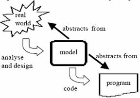 The Development Process. Objective Oriented Model.