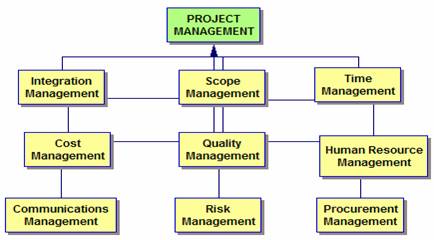 The Steps for Successful Project Management