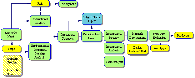 Information Management Analysis