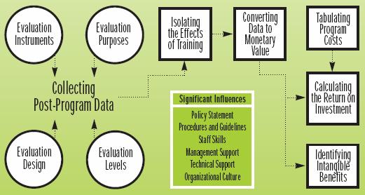 Model for Evaluating Instruction
