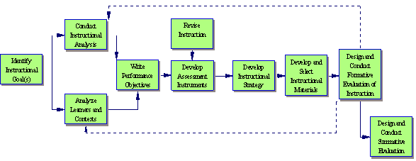 Instructional Systems Design Model