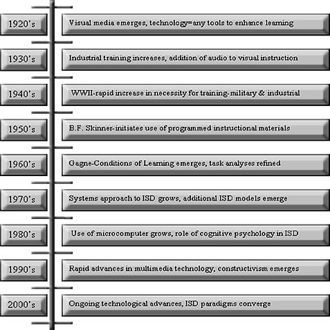 Picture of History of Instructional Technology