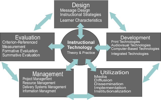 Picture of Instructional Technology Domains 