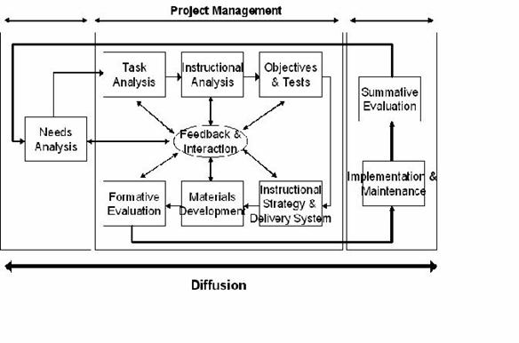 picture of seels and glasgow isd model
